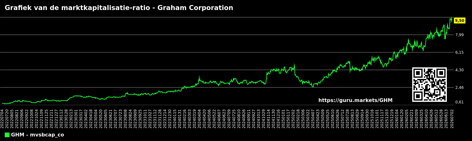 Grafiek van de marktkapitalisatie-ratio - Graham Corporation